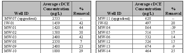 EREDMÉNYEK cdce koncentráció #1 parcella: 7-44% csökkenés #2 parcella: 14-25% csökkenés #3 parcella: nem változott az eredetihez képest #4 parcella: kezdetben csökkenés, majd visszaállt az eredeti