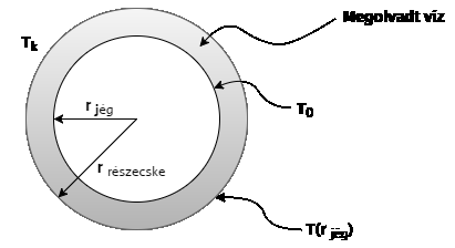 2. Tudománytörténeti áttekintés vízréteg hatással van a részecskék esési sebességére, valamint befolyásolja a környezettel való hőcserét is (a víz párolgásából származó hűlés).