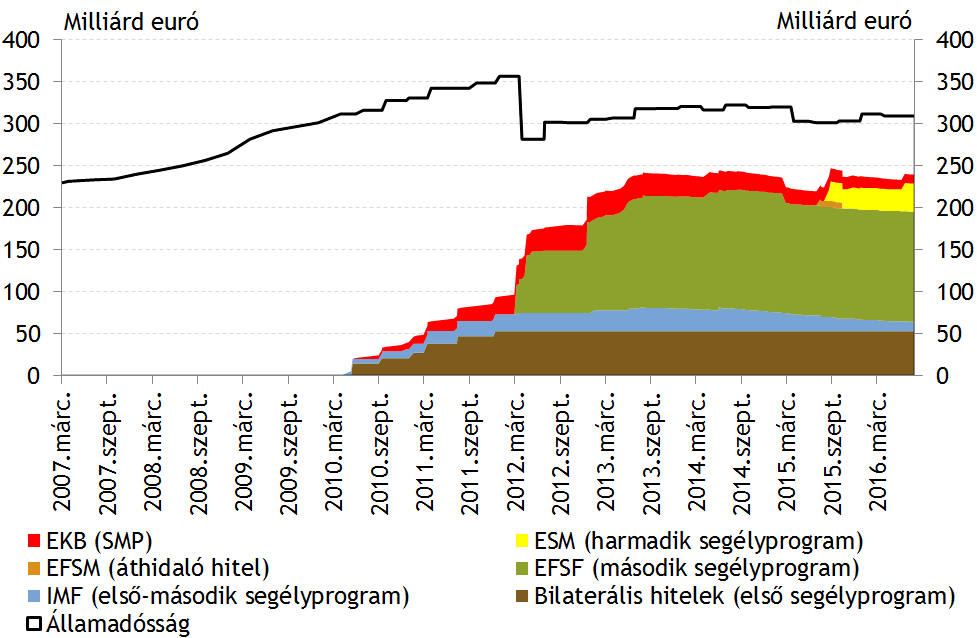 5. ábra Görögország nemzetközi intézményektől igénybe vett segítségének alakulása Megjegyzés: Az EKB az SMP program keretében történt vásárlásairól csak azok lezárultával adott közre adatokat, így a