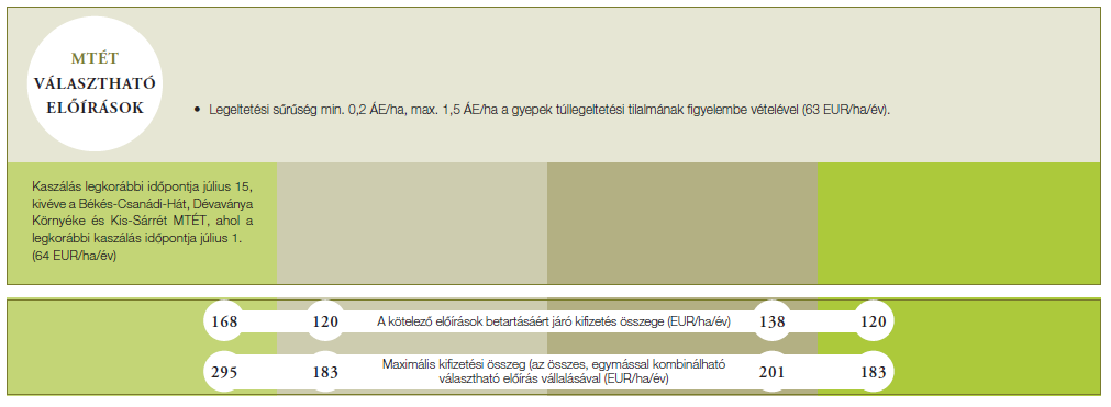 Natura 2000 gyepterületeken a Natura 2000 kompenzációs jogcím szerinti támogatást külön kell igényelni (várható összege: 69 euro/ha) Válaszható