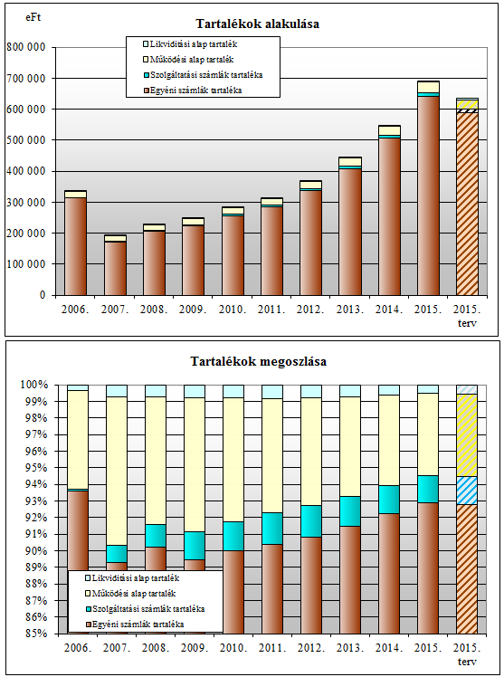 Me: eft 2006. 2007. 2008. 2009. 2010. 2011. 2012. 2013. 2014. 2015. Egyéni számlák tartaléka 314 061 173 181 207 219 224 007 257 636 285 446 337 805 408 843 507 304 643 292 590 037 Szolg.