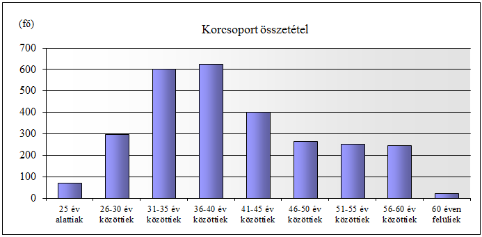 A pénztártagság korösszetétele az önsegélyező pénztári tevékenység vonatkozásában másképp veendő figyelembe, mint pl.