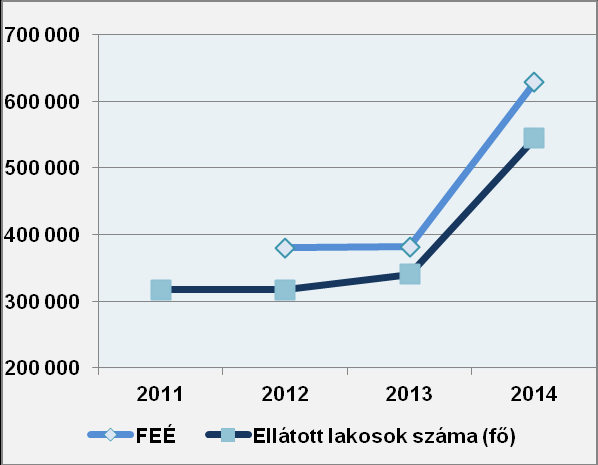 Az átlagos statisztikai Felhasználói egyenérték létszám alakulása és az ellátott lakosok alakulása 2011-2014. év 2011-2014.