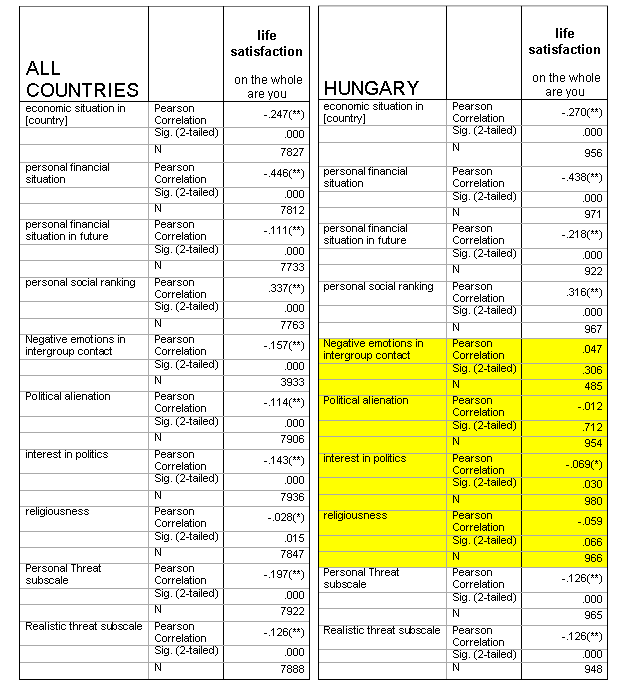 nem igazán elégedettek aránya a magyarok körében meghaladja az európai átlag kétszeresét (13,34%, szemben a 29,76%-kal), a teljesen elégedettek a vizsgált 8 európai országban összesen 24,67