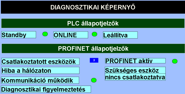 A PROFINET ipari kommunikációs hálózat segítségével nem csak webszerveren keresztül megvalósított irányítás lehetséges, hanem élő adatok lekérdezhetősége válik lehetővé.