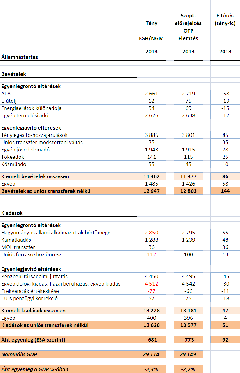 A jövedelmekhez köthető adó- és járulékbevételek okoztak számunkra pozitív meglepetést, a fogyasztáshoz köthető adók alulteljesültek; a kiadási oldal év végén sem volt laza A KSH és az NGM