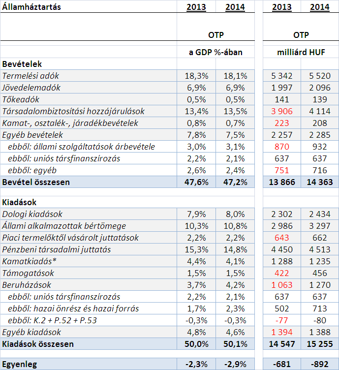 A tisztán hazai forrásból finanszírozott beruházások és az uniós programok hazai önrésze a GDP 0,6%-ával emelkedhet idén.