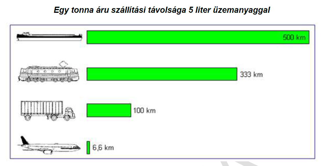 Áruszállítás vízi úton a kontinensen: