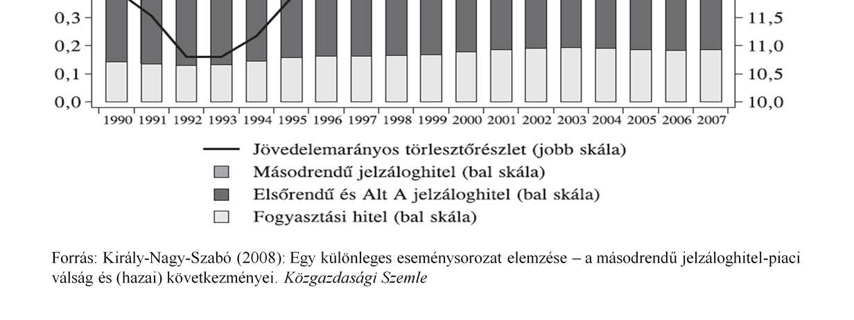 Ez egyértelmű bizonyítéka annak, hogy az amerikai háztartások fogyasztását és így a gazdaság teljesítményét jelentősen befolyásolja az ingatlanpiac alakulása.