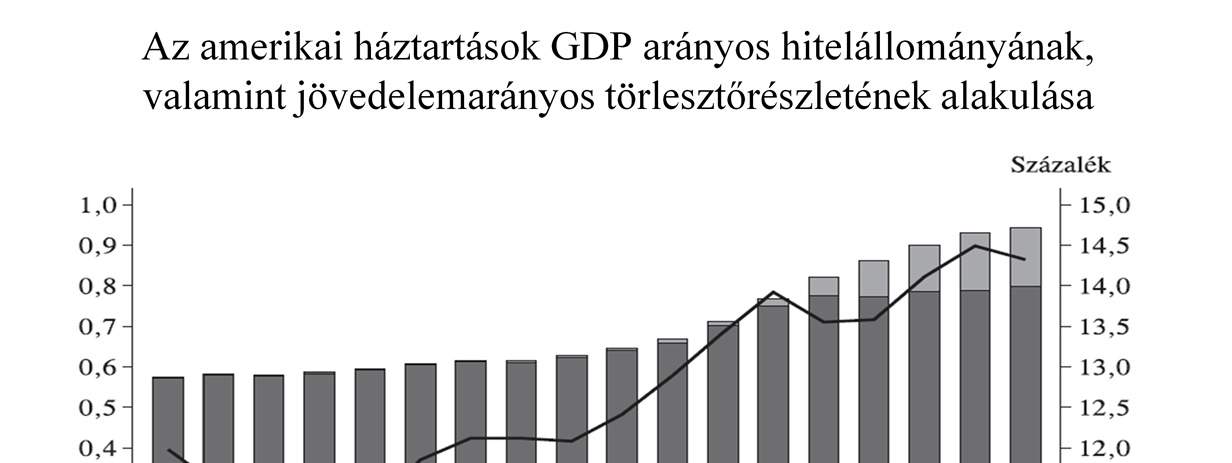 A diagram a háztartások eladósodását mutatja az Egyesült Államokban 1990-től kezdődően, különbséget téve a sima fogyasztási hitel és a jelzáloghitel között.