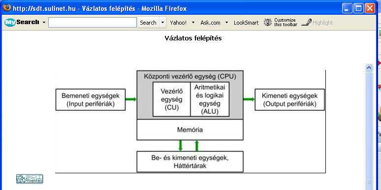 2. A számítógép elvi felépítésének ismétlése: A tanár egy SDT előadást mutat be a számítógép elvi felépítésének ismétlésére (frontális osztálymunka) 2 perc Vázlatos felépítés: http://sdt.sulinet.