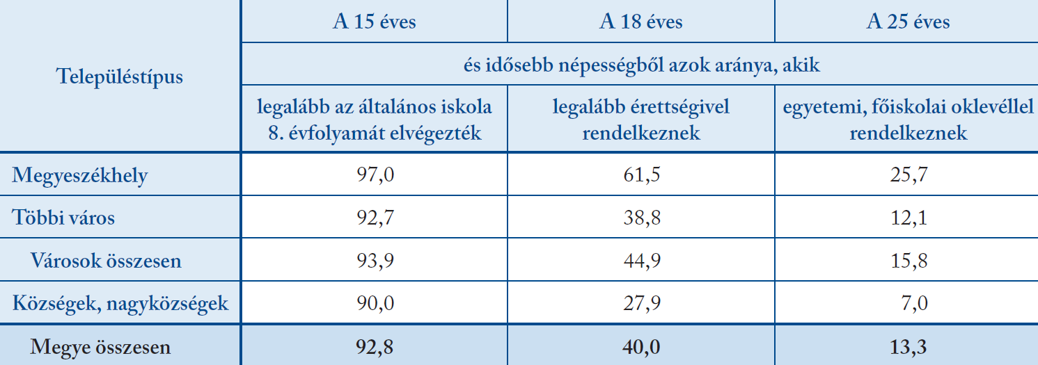 lakosság 40 százalékának volt legalább érettségije.