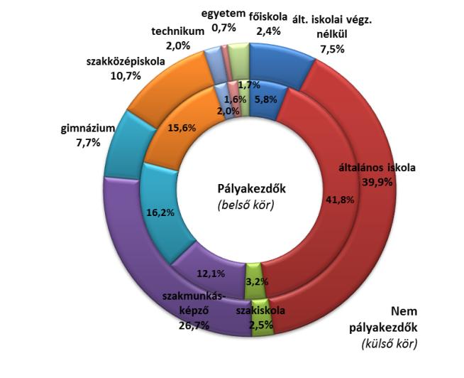 Az elmúlt évben mind a számuk, mind az arányuk mérséklődést mutatott, 2015-ben a teljes álláskeresői létszám 12,5%-a, 2 547 fő számított pályakezdőnek, ami 355 fővel, 12,2%-kal alacsonyabb a megelőző