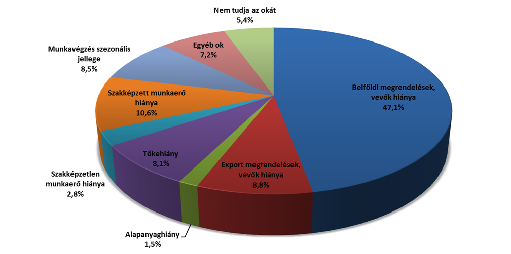 A nem 100%-os kapacitás-kihasználtság okai 20.ábra A válaszadó cégek statisztikai állományi létszáma a megkérdezéskor 1,8%-kal volt magasabb, mint a megelőző év végén.