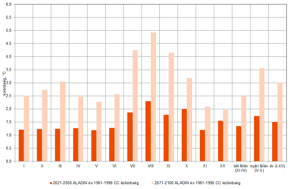 A Balaton vízfelülete feletti légtér hőmérsékletének becsült változása ( C) ALADIN 2150 (korr.