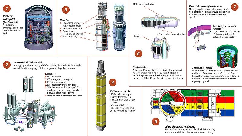 A jövő: VVER TOI tipizált = kiindulás különféle konkrét atomerőmű tervekhez optimalizált = javított üzemi, gazdasági paraméterek, AES-2006 alapjáról informatizált nincs is ilyen magyar szó (még :-) =