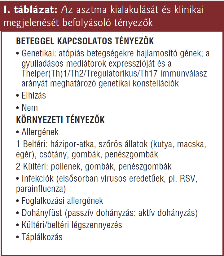 Kompetencia szintek tüdőgyógyász szakorvos: az asztma diagnosztizálása, gyógyszeres kezelése, gondozása, akut súlyos asztma ellátása; tüdőgyógyász és allergológus: az asztma diagnosztizálása,