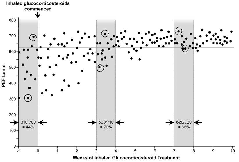 Csúcsáramlás monitorozás Measuring Variability of Peak Expiratory Flow Tünetmentes betegnél, ha BHR valamiért nem kivitelezhető vagy nem áll rendelkezésre Kivitelezése erő- és kooperációfüggő Az egy