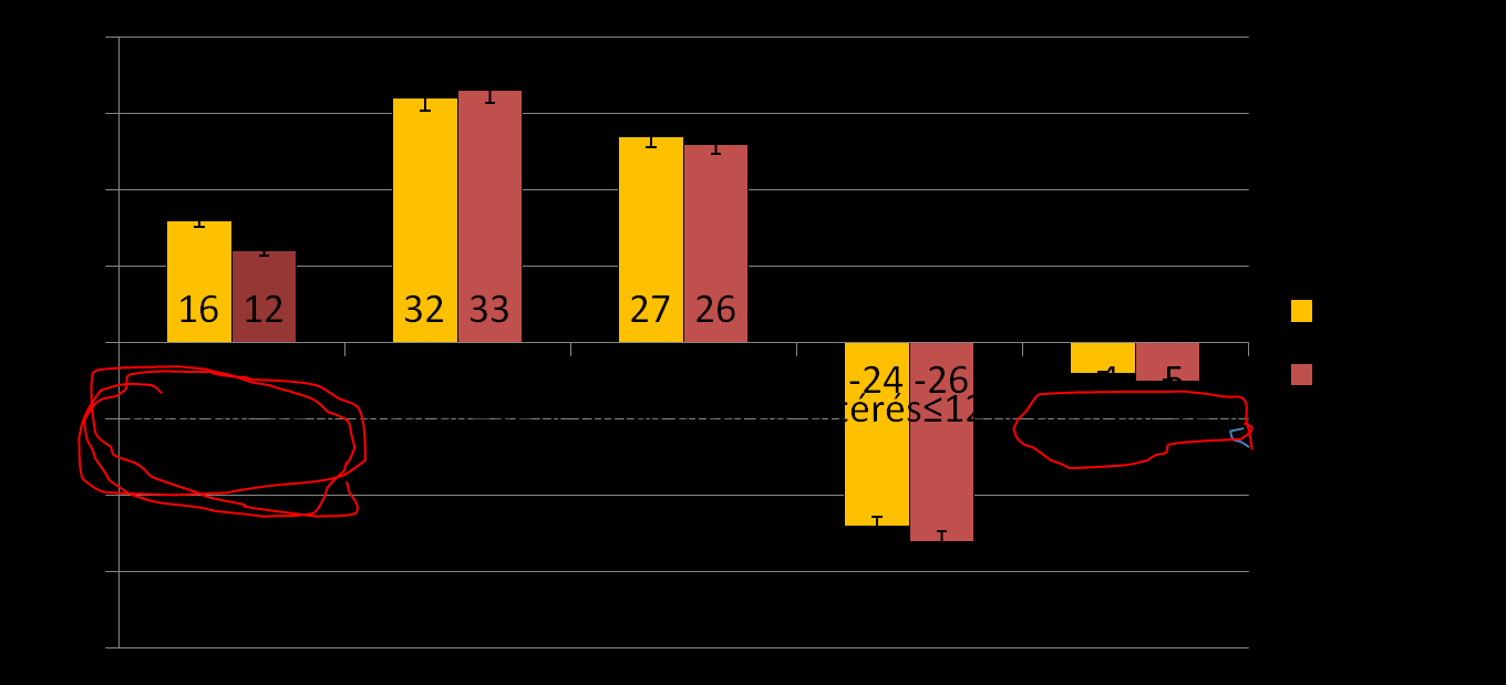 eltérés az első és második válasz között I. csoport (előbb anamnézis felvétel) II.