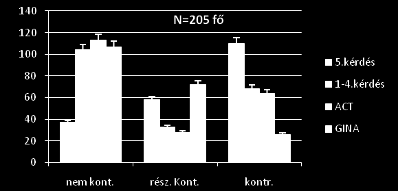 A kontrolláltság összesített megoszlása az ACTeredmény és a GINA szempontok alapján: ponthatárok : Nem kontrollált :17, Részben kontr.:18-19, Kontrollált:20-25 ACT ALAPJÁN I.