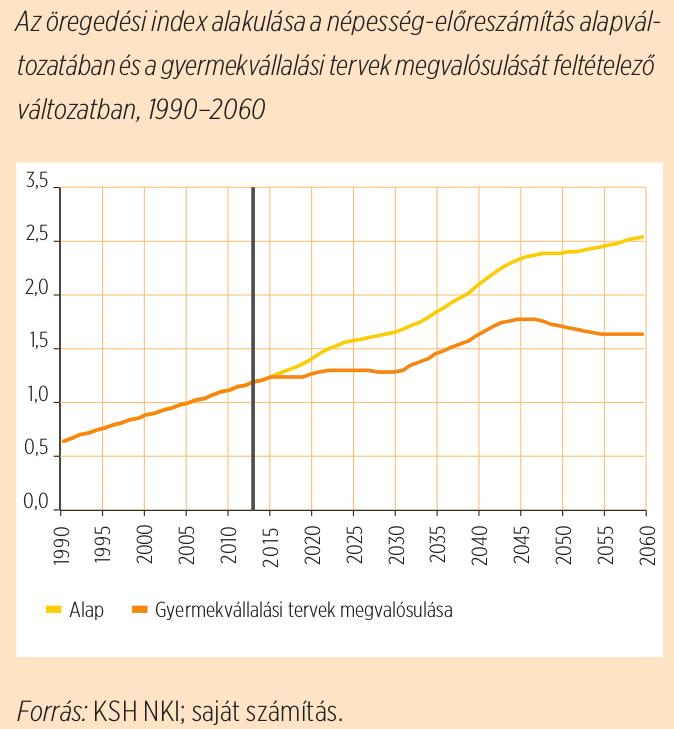 Demográfiai trendek és kihívások Az öregedési index a népesség elöregedésének intenzitását mutatja, a 65