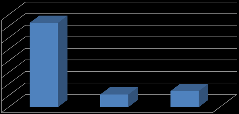 Az szabadidő eltöltési formák nemenkénti bontásban is hasonlóak (36. diagram). Szabadidő eltöltési formák (nemenként/fő) 70 60 50 40 30 20 10 0 15 40 43 53 48 62 39 51 22 32 Fiúk Lányok 36.