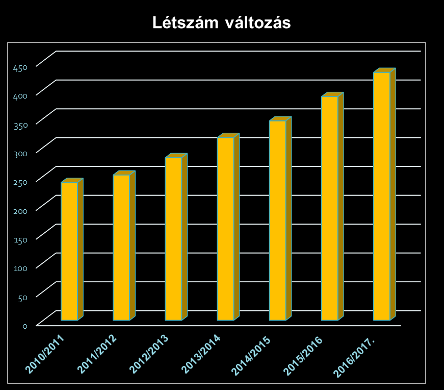 Motiváció nőtt: a tanuló és a pedagógus esetében is. Lehetőséget ad a tehetséggondozásra/fejlesztésre/differenciálá sra. Kompetencia mérés eredményei az országos átlag feletti lett.