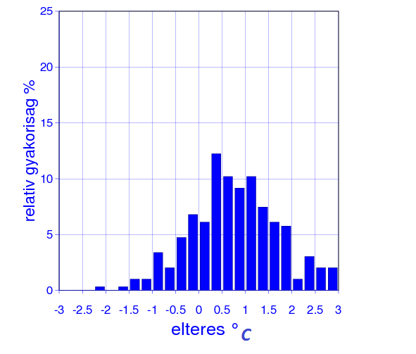 22. ábra. +24 órás előrejelzések esetén a hibák hisztogramja 23. ábra. +48 órás előrejelzések esetén a hibák hisztogramja.