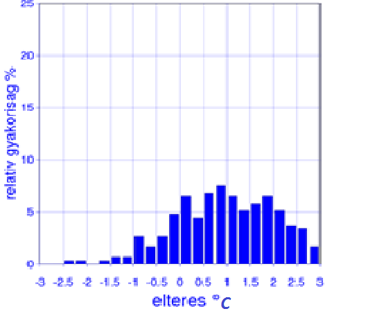 25. ábra. +96 órás előrejelzések esetén a hibák hisztogramja 26. ábra. +120 órás előrejelzések esetén a hibák hisztogramja 6.2.2 A hidegcsepp pozíciójának verifikációja Nagyon fontos, hogy helyesen meg tudjuk határozni a hidegcsepp pozícióját.