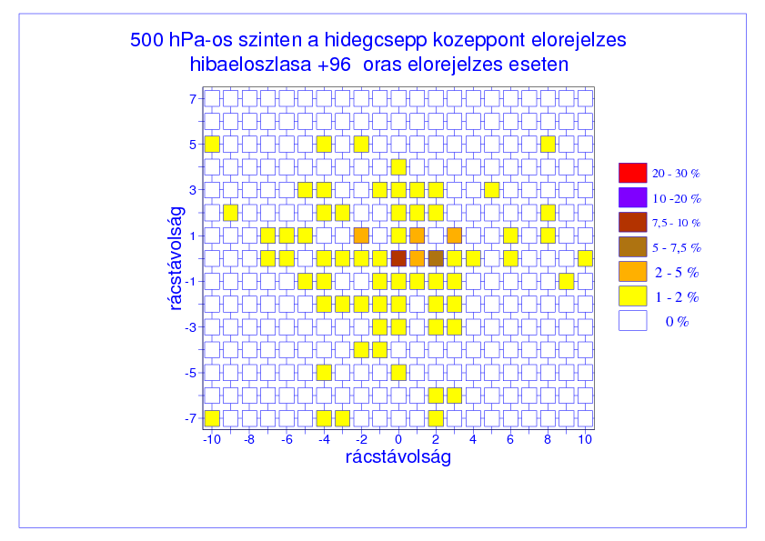 29. ábra. Hidegcsepp középpontjához képesti +72 órás előrejelzésbeli hibák térbeli eloszlása 30. ábra. Hidegcsepp középpontjához képesti +96 órás előrejelzésbeli hibák térbeli eloszlása 31.