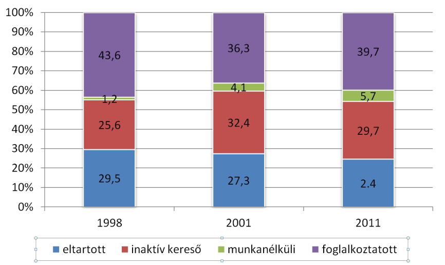 Munkaerőpiac, foglalkoztatottság A népesség