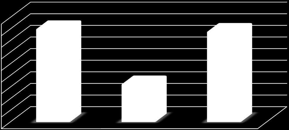 Jövedelem (Forint) 210000 208000 206000 204000 202000 200000 198000 196000 194000 192000 208100 198600 207640 Alapképzés (Átlag saját mérés) Mesterképzés (Átlag saját mérés) Átlag (DPR2015) 3.