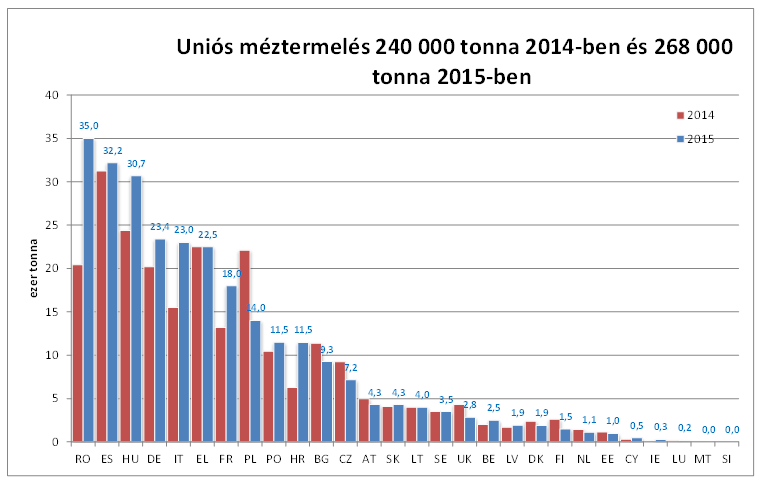 feltételek romlanak, a termelési költségek emelkednek, és a harmadik országokból egyre nagyobb mennyiségben behozott olcsóbb méz fokozódó versenyhelyzetet teremt.