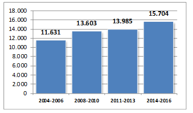 2015-ben az EU mintegy 20 000 tonna mézet exportált, ami a teljes uniós termelési mennyiség mintegy 8 %-ának felel meg.