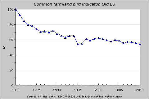 Farmland Bird Indicator (FBI) RSPB/EBCC/BirdLife//Statistics Netherland Széleskörű alkalmazás: Biodiversity indicators for EU s Structural Indicator Indicators of Sustainable Development of the