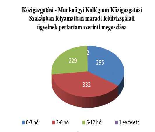 nyert befejezést. 2015-ben 13 db polgári és 22 db gazdasági kiemelt ügy érkezett a két szakágba, ebből összesen 37 db ügyet fejeztek be (15 polgári, 22 gazdasági).