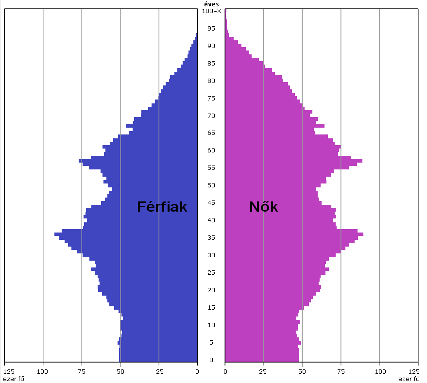 A magyar népesség száma nem, életkor és családi
