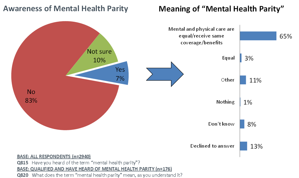 A Survey of Americans Understanding of the Mental Health Parity Law