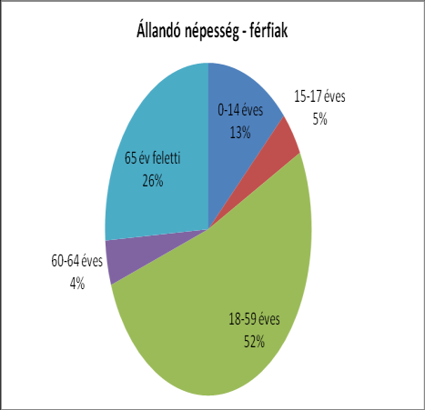 Az 1. számú táblázat adataiból látható, hogy a lakónépesség száma stagnál, illetve a 20