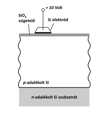 Charge-coupled Device (CCD) CCD-k fényérzékeny MOS kondenzátorokból állnak: Felépítését tekintve egy fém elektróda szigetelő P félvezető N félvezető szendvics, fémre pozitív töltések N félvezetőre