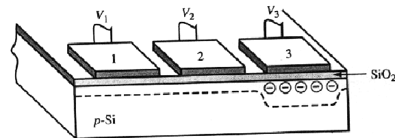 Charge-coupled Device (CCD) Kiolvasás során