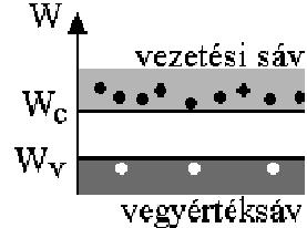 Félvezetők működési elve Kristályszerkezetek elektronjai: N típusú Félvezető : Lehetséges energiájuk diszkrét halmazt alkot (az elektronok úgynevezett sávokban