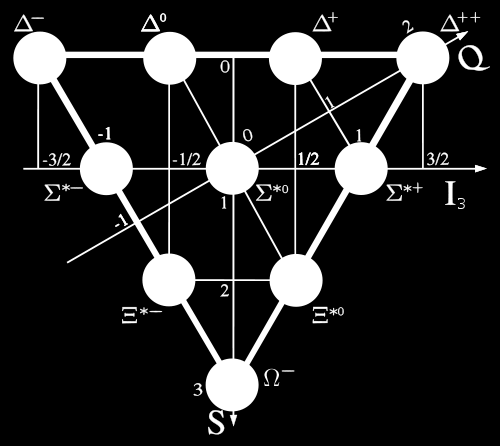 A hadronok rendszerezése Barionok Mezonok 1/2 spin 0 spin