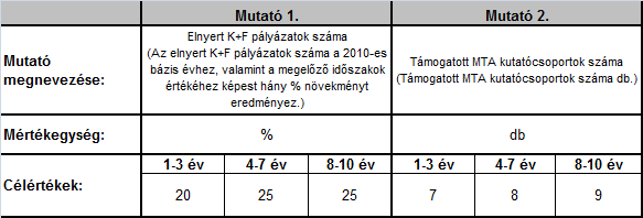 II/2. Kapcsolat a K+F+I szakmai, tudományos szervezetekkel, az állami- és közszférával II/2.1. Erős lobby tevékenység 1.