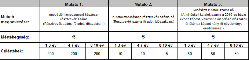 képzés színvonalának fenntartása (megfelelő számú és minőségű doktori iskola), valamint a fiatal kutatók számára elfogadható életpálya modellek biztosítása.