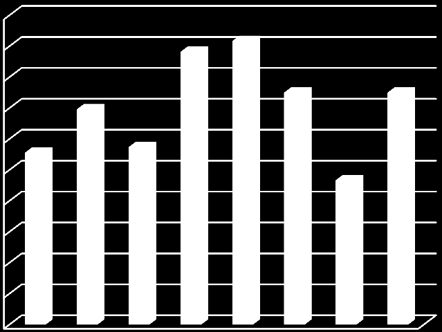 A végzősök elsősorban középvezetői állásra pályáznak (44,50%), egyharmaduk megelégszik a beosztottsággal.