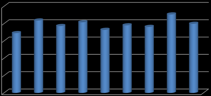 5,0 4,0 3,45 4,18 3,86 4,08 3,64 3,90 3,81 4,53 3,99 Átlag 3,0 2,0 1,0 0,0 Szak 18.