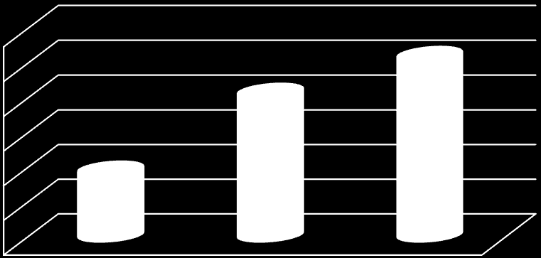 14. táblázat Részvételi hajlandóság külföldi részképzésen (N=560) Megnevezés Válaszok megoszlása, (%) Elsős Végzős Igen, tervezi 33,30 Igen, részt vett 3,30 Örvendetes, hogy az első évfolyamosok nagy