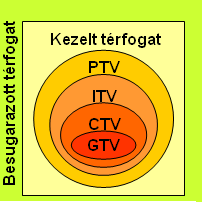 2.A SUGÁRTERÁPIA MINŐSÉGBIZTOSÍTÁSA esetben a teljes mozgási fázis felvételre kerül (4D CT), amely alapján a tervezéskor lehet kiválasztani a mozgás azon fázisát melyre a sugárterápiás tervet