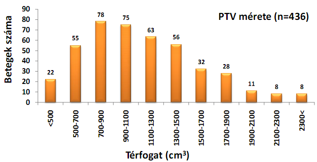 4.BETEGEK ÉS MÓDSZER tüdő találkozása. A PTV mérete így átlagosan 1130 cm 3 lett (tartomány: 279-3028 cm 3, ebből 10 beteg 2200 cm 3 felett). 7.